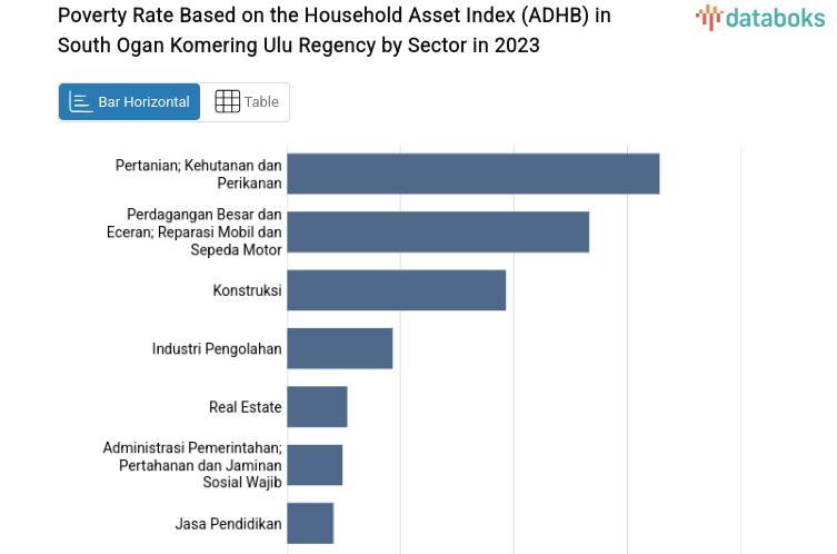 Poverty Rate Based on the Household Asset Index (ADHB) in South Ogan Komering Ulu Regency by Sector in 2023