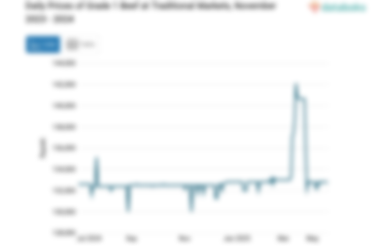 Harga Daging Sapi Kualitas 1 Harian di Pasar Tradisional Provinsi Jawa Tengah Sebulan Terakhir Turun 0,08%