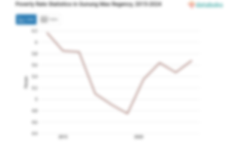 5,68% Penduduk di Kabupaten Gunung Mas Masuk Kategori Miskin