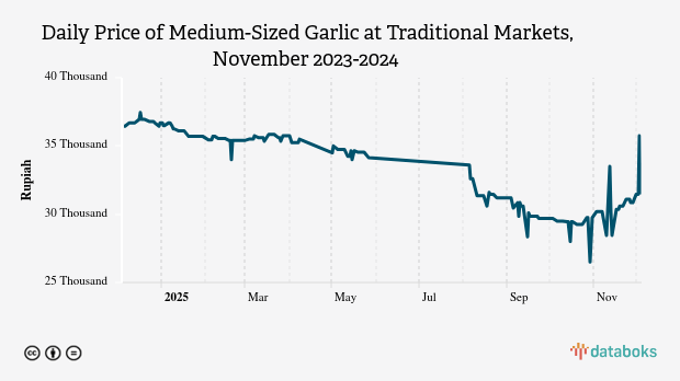 Harga Bawang Putih Ukuran sedang Harian di Pasar Tradisional Provinsi Kep. Riau Sebulan Terakhir Turun 2,82%