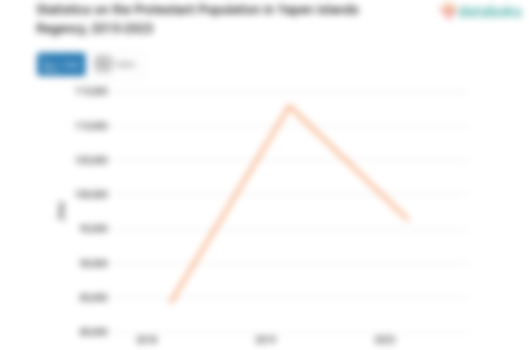 83,2% Penduduk di Kabupaten Kepulauan Yapen Beragama Protestan