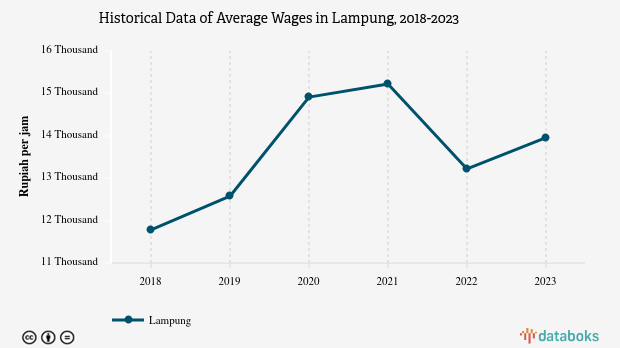 Desember 2023, Rata - Rata Upah di Lampung Rp.13.958 per Jam