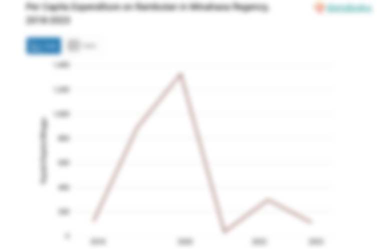 Pengeluaran Penduduk Kabupaten Minahasa untuk Membeli Rambutan Rp111.22 per Kapita per Minggu
