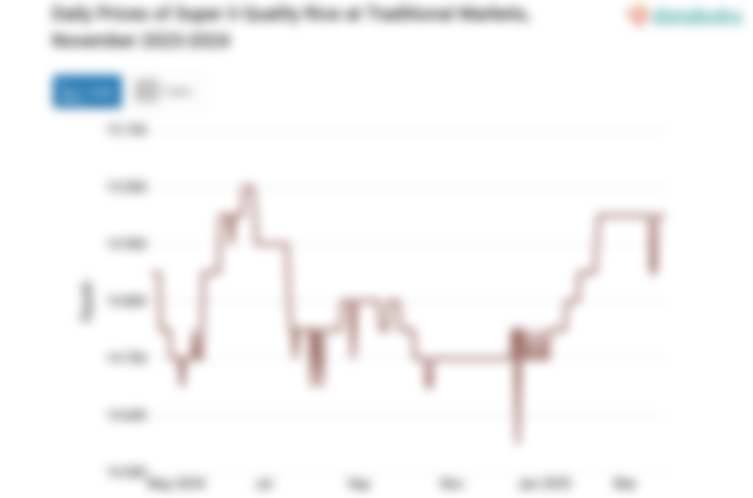 Harga Beras Kualitas Super II Harian di Pasar Tradisional Provinsi Jawa Timur Sebulan Terakhir Turun 0,67%