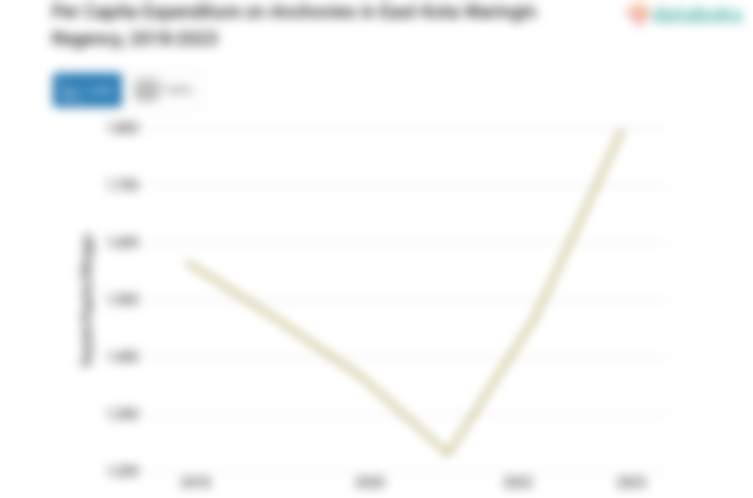 Penduduk Kabupaten Kota Waringin Timur Menghabiskan Rp1.798,57 per Kapita per Minggu untuk Membeli Selar