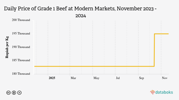 Harga Daging Sapi Kualitas 1 Harian di Pasar Modern Provinsi Riau Sebulan Terakhir Turun 3,74%