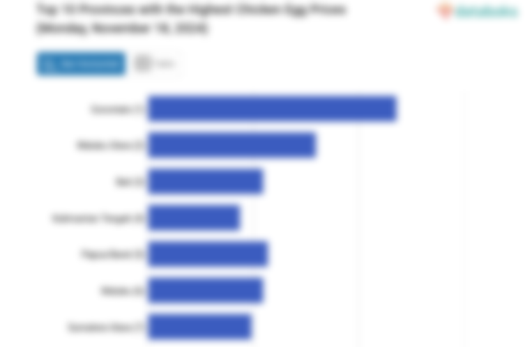 Harga Telur Ayam di Gorontalo Paling Mahal di Indonesia (Senin, 18 November 2024)