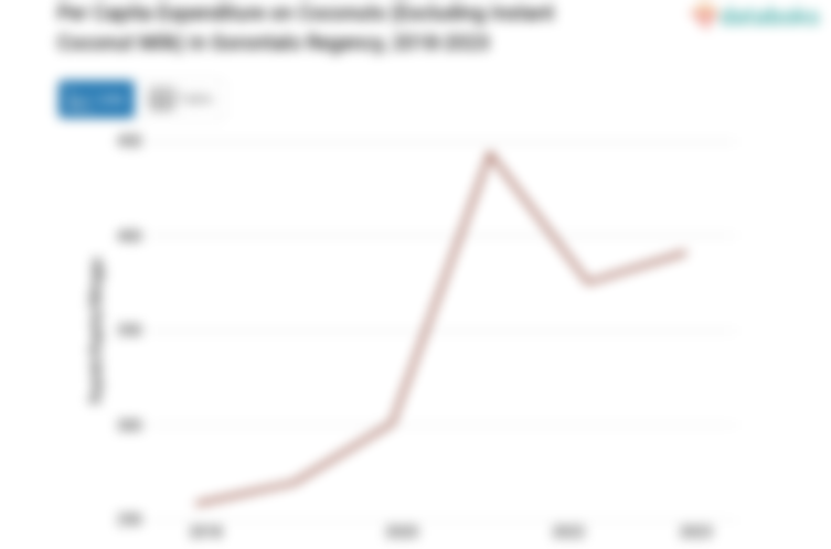 Rata-Rata Anggaran Penduduk Kabupaten Gorontalo untuk Membeli Kelapa Rp391.29 per Kapita per Minggu