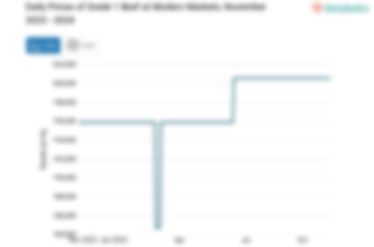 Harga Daging Sapi Kualitas 1 Harian di Pasar Modern Provinsi Sumatera Selatan Sebulan Terakhir Masih di Harga Rp200,55 Ribu per Kg
