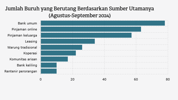 Jumlah Buruh yang Berutang Berdasarkan Sumber Utamanya (Agustus-September 2024)