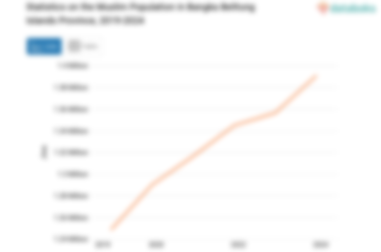 90,5% Penduduk di Kep. Bangka Belitung Beragama Islam