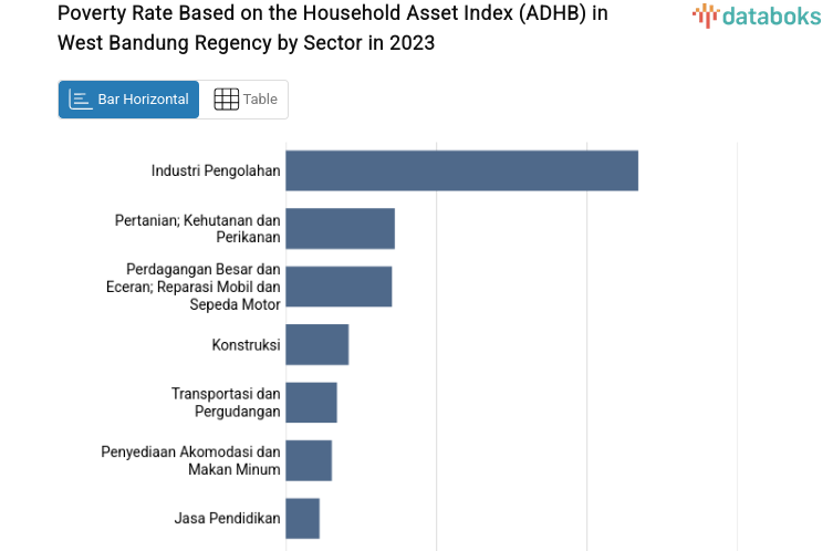 Poverty Rate Based on the Household Asset Index (ADHB) in West Bandung Regency by Sector in 2023