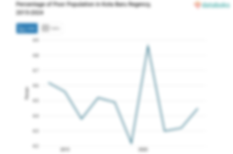 4,45% Penduduk di Kabupaten Kota Baru Masuk Kategori Miskin