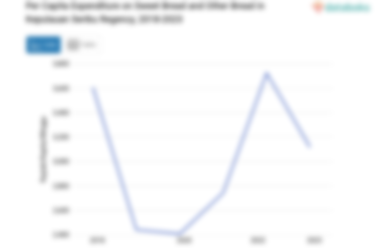 Pengeluaran Penduduk Kabupaten Kepulauan Seribu untuk Membeli Roti Lainnya Rp3.116,43 per Kapita per Minggu