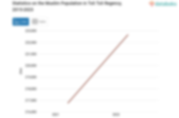 92,3% Penduduk di Kabupaten Toli Toli Beragama Islam