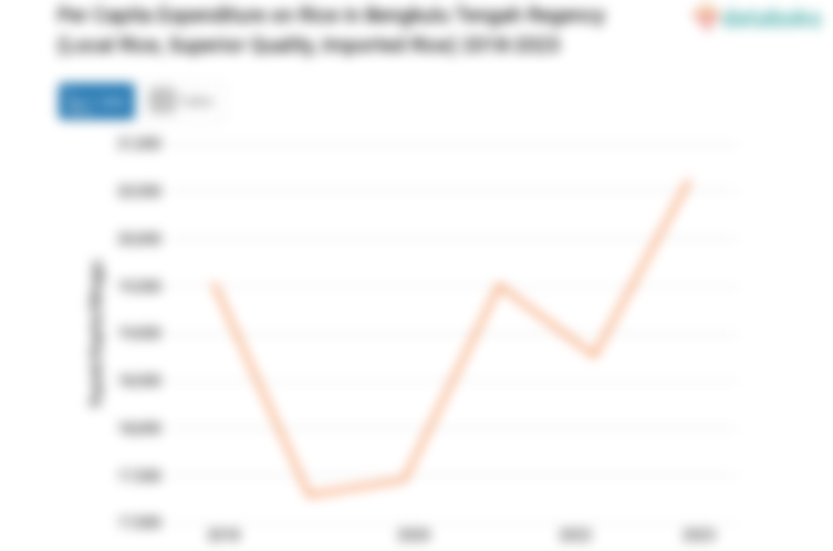 Penduduk Kabupaten Bengkulu Tengah Menghabiskan Rp20,62 Ribu per Kapita per Minggu untuk Membeli Beras