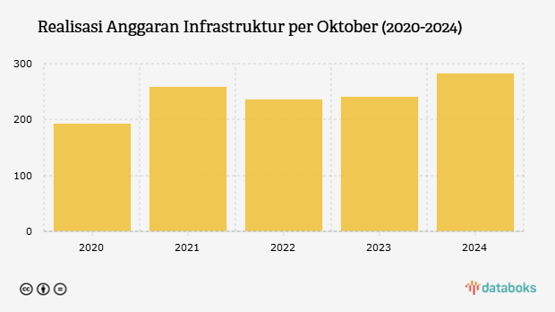 Realisasi Anggaran Infrastruktur per Oktober (2020-2024)