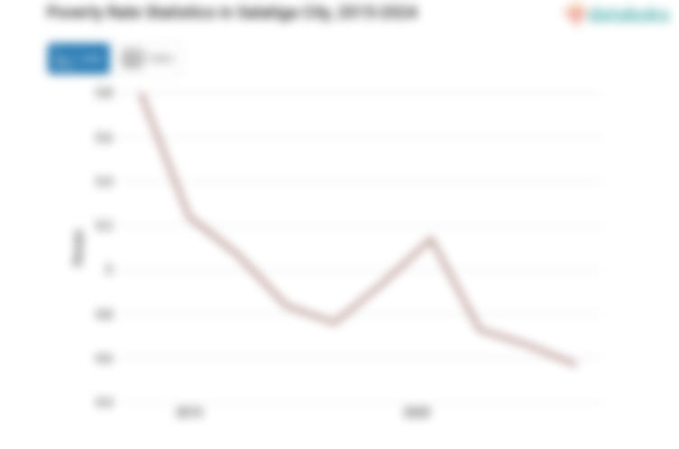 4,57% Penduduk di Kota Salatiga Masuk Kategori Miskin