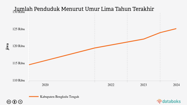 Data 2024: Jumlah Penduduk Kabupaten Bengkulu Tengah 125,26 Ribu Jiwa