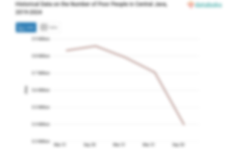 Desember 2024, Jumlah Penduduk Miskin di Jawa Tengah 3,79 Juta Jiwa