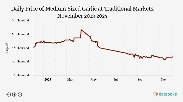 Harga Bawang Putih Ukuran sedang Harian di Pasar Tradisional Provinsi Sulawesi Utara Sebulan Terakhir Turun 3,19%