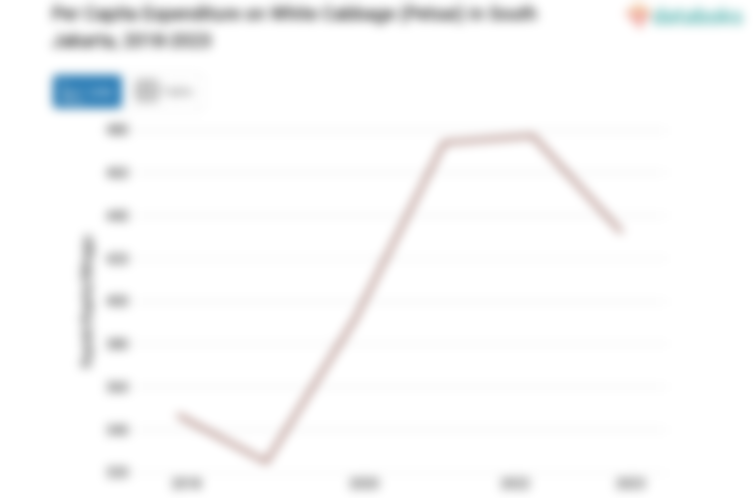 Pengeluaran Penduduk Kota Jakarta Selatan untuk Membeli Sawi Putih Rp432.12 per Kapita per Minggu