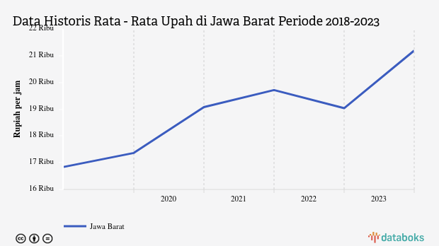 Desember 2023, Rata - Rata Upah di Jawa Barat Rp.21.194 per Jam