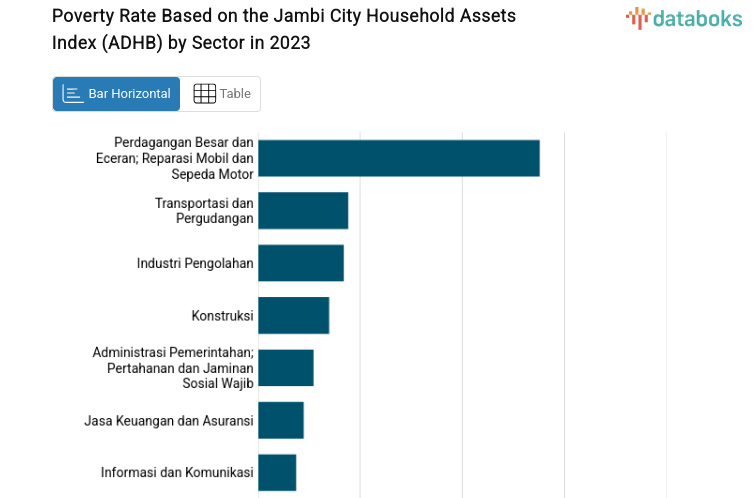 Poverty Rate Based on the Jambi City Household Assets Index (ADHB) by Sector in 2023