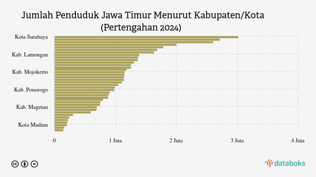 7% Penduduk Jawa Timur ada di Kota Surabaya pada Pertengahan 2024