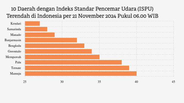 10 Daerah dengan Udara Pagi Hari (21/11) Paling Bersih di Indonesia