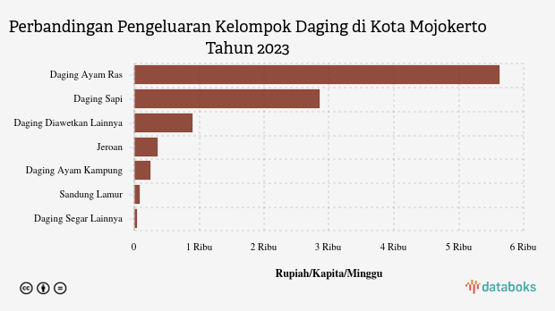 Pengeluaran Penduduk Kota Mojokerto untuk Membeli Daging Diawetkan Lainnya Rp901.92 per Kapita per Minggu