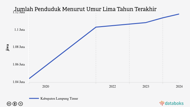 Jumlah Penduduk Kabupaten Lampung Timur 1,12 Juta Jiwa Data per 2024