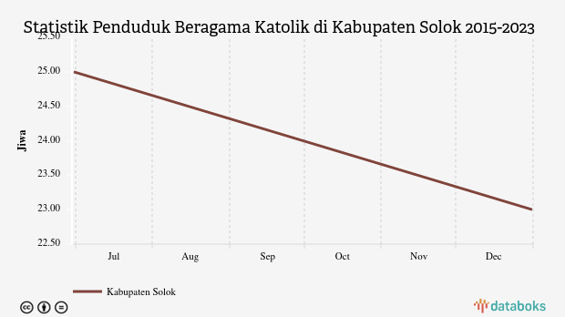 0,01% Penduduk di Kabupaten Solok Beragama Katolik