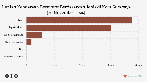 Jumlah Kendaraan Bermotor di Kota Surabaya (20 November 2024)