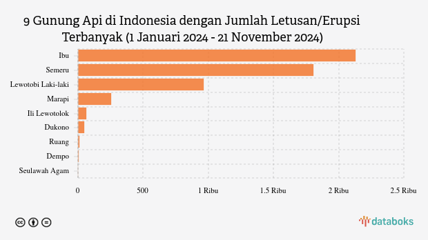 Gunung Semeru Kembali Erupsi Pagi Ini (Kamis, 21 November 2024)