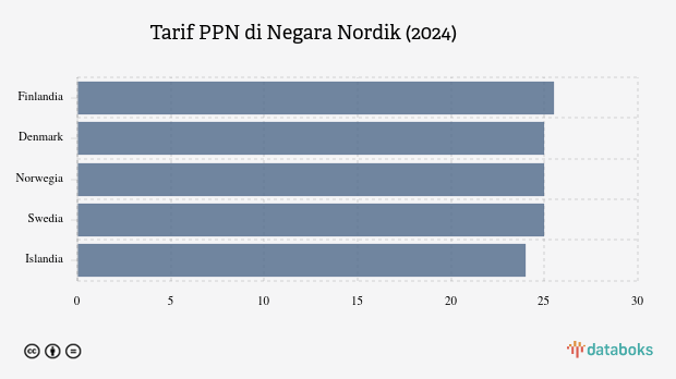 Mengintip Tarif PPN di Negara Nordik