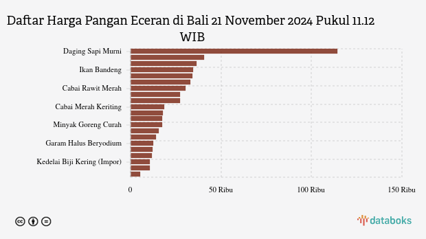 Harga Pangan di Bali Hari Ini, Berapa Harga Daging Sapi?