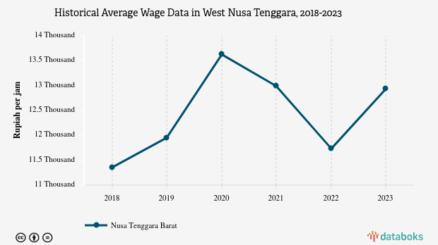 Desember 2023, Rata - Rata Upah di Nusa Tenggara Barat Rp.12.933 per Jam