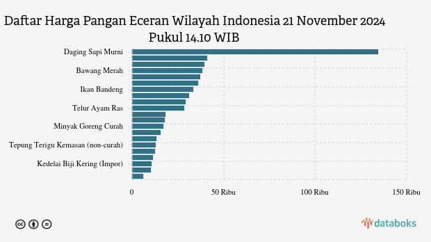 Harga Pangan Kamis (21/11) di Indonesia: Telur Naik, Cabai Turun