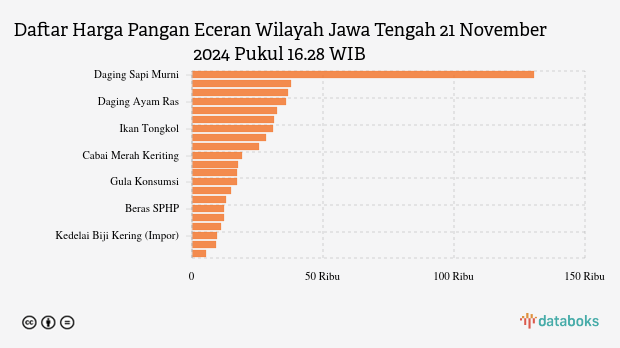 Harga Pangan di Jawa Tengah Terbaru: Harga Beras Naik, Cabai Turun