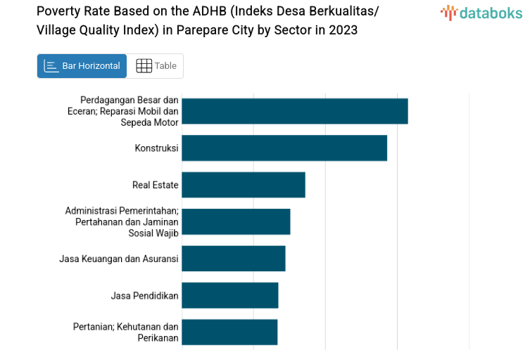 Poverty Rate Based on the ADHB (Indeks Desa Berkualitas/Village Quality Index) in Parepare City by Sector in 2023
