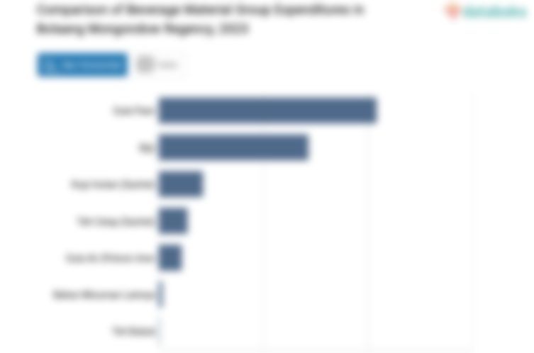 Rata-Rata Anggaran Penduduk Kabupaten Boloang Mongondow untuk Membeli Kopi Rp1.432,33 per Kapita per Minggu
