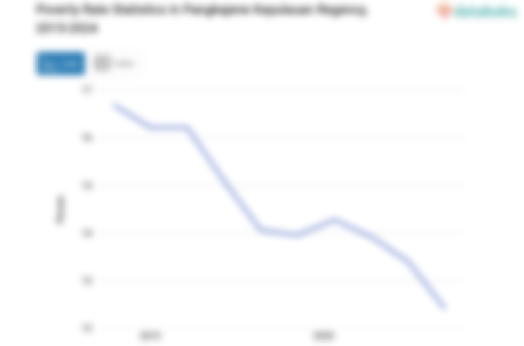 12,41% Penduduk di Kabupaten Pangkajene Dan Kepulauan Masuk Kategori Miskin