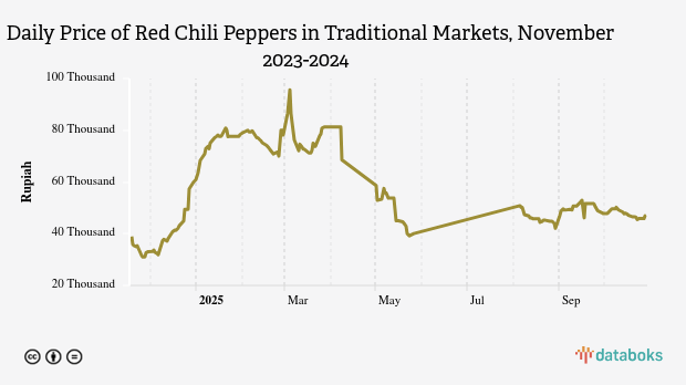 The daily price of red chili peppers in traditional markets in Riau Province has decreased by 17.96% over the past month.