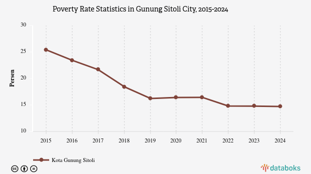 14,72% Penduduk di Kota Gunung Sitoli Masuk Kategori Miskin