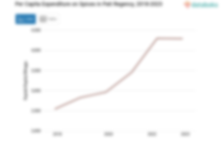Pengeluaran Penduduk Kabupaten Pati untuk Membeli Bumbu-Bumbuan Rp4.289,59 per Kapita per Minggu