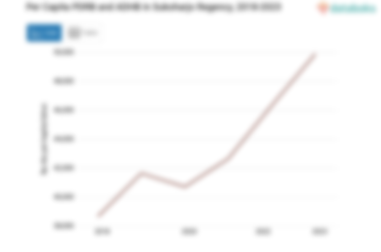 Update 2023: PDRB ADHB per Kapita Kabupaten Sukoharjo Rp.49,88 Juta