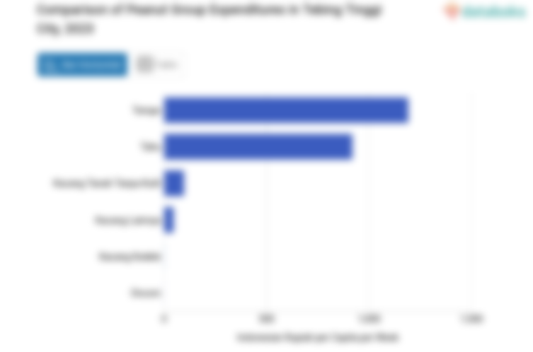 Penduduk Kota Tebing Tinggi Mengeluarkan Rp1,44 per Kapita per Minggu untuk Membeli Kacang Kedele