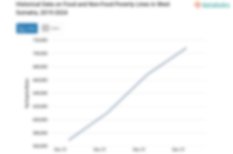 BPS: Garis Kemiskinan Makanan dan Nonmakanan di Sumatera Barat Naik 9,33%(Data Desember 2024)