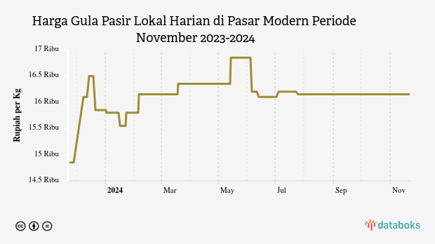 Harga Gula Pasir Lokal Harian di Pasar Modern Provinsi Bengkulu Sebulan Terakhir tidak Berubah